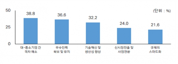 향후 5년간 중소기업에 가장 필요한 정책(2022∼2026)(복수응답) [자료=중소벤처기업연구원]