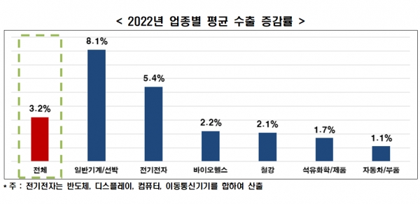 2022년 업종별 평균 수출 증감률 [자료=한경연]