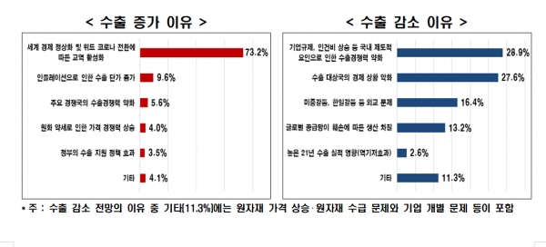 수출 증가 이유(좌) 수출 감소 이유 [자료=한경연]