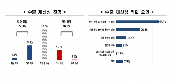 수출 채산성 전망(좌) 수출 채산성 악화 요인 [자료=한경연]