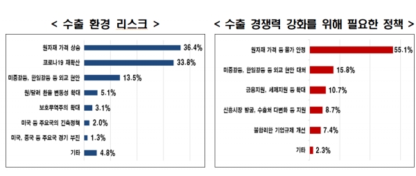 수출 환경 리스크(좌) 수출 경쟁력 강화를 위해 필요한 정책 [자료=한경연]