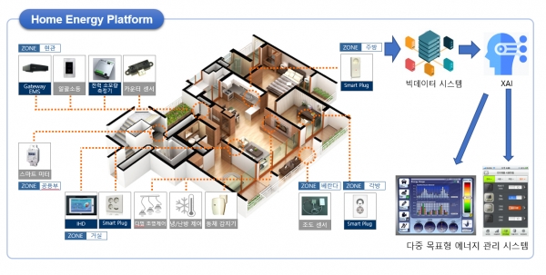 홈 에너지 플랫폼 시스템(예시) [사진=일주지앤에스]
