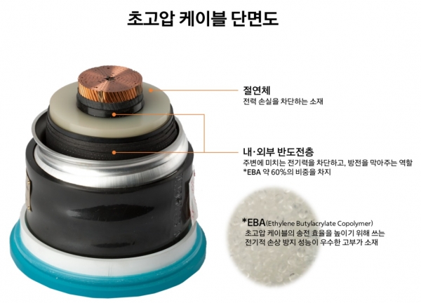 초고압 케이블용 고부가 소재인 EBA(Ethylene Butylacrylate Copolymer) 단면도 [사진=한화솔루션]