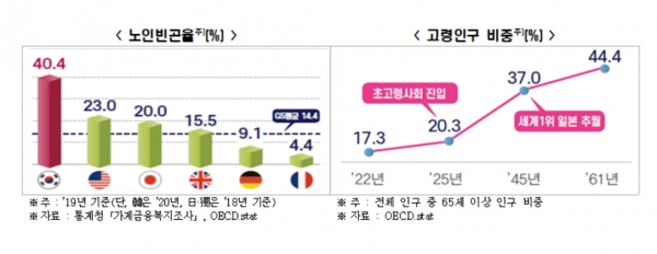 (왼쪽)노인빈곤율, 고령인구 비중 [자료=한경연]