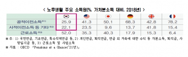 노후생활 주요 소득원 [자료=한경연]