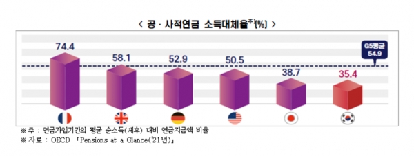 공‧사적연금 소득대체율 [자료=한경연]