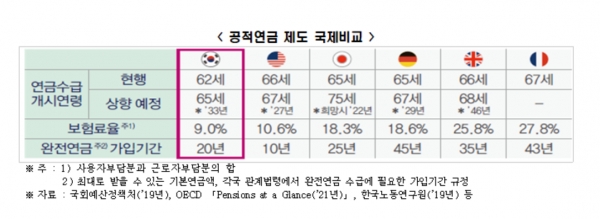 공적연금 제도 국제비교 [자료=한경연]