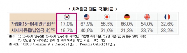 사적연금 제도 국제비교 [자료=한경연]