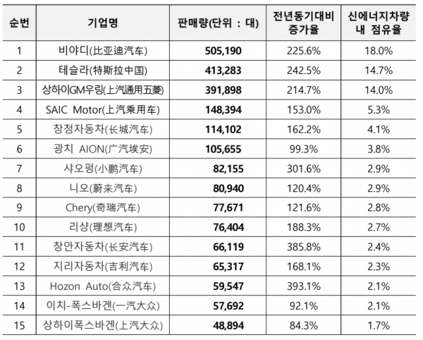 신에너지차량 도매 판매량 기업 순위 (2021년 11월 누계) [자료=KOTRA]