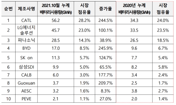 배터리 제조사별 전 세계 신에너지자동차 탑재량 [자료=KOTRA]