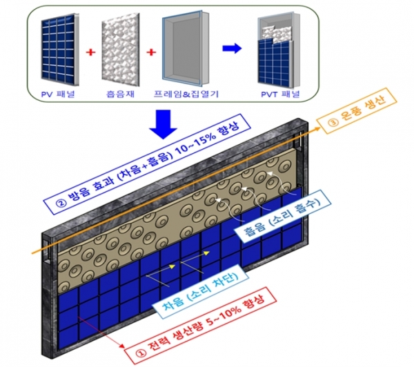 다기능성 PVT 방음 모듈 구성 및 개념도 [자료=한국에너지기술연구원]