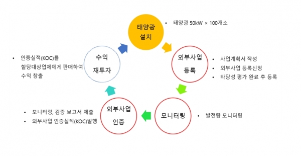 부산시가 태양광으로는 최초로 ‘온실가스 감축사업(외부사업)’으로 산업부 승인을 받았다. [자료=부산시]