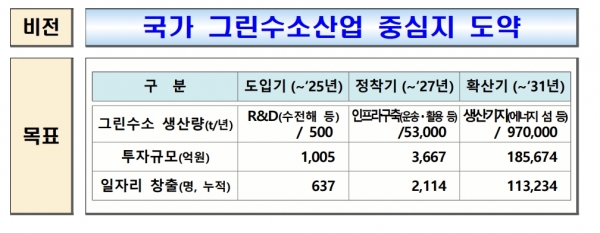 전남 수소산업 비전 및 목표 [자료=전남도]