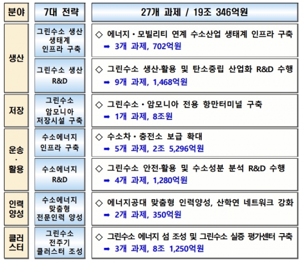 전남도 수소산업 추진전략 [자료=전남도]