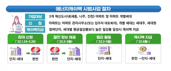 에너지개쉬백 시범사업 절차 [자료=산업부]