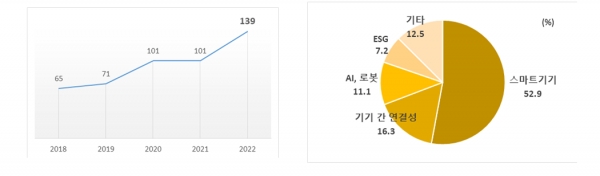 한국 기업의 혁신상 수상 기록(왼쪽), 2022년 한국 수상내역 기술 트렌드로 분류 [자료=한국경제연구원]