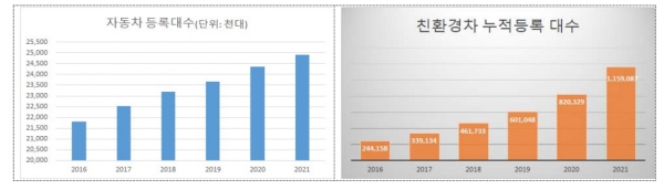 자동차 등록대수(왼쪽), 친환경차 누적등록 대수 [자료=국토부]