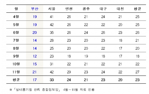 6대 광역시 지하역사 초미세먼지(PM-2.5) 평균농도(㎍/㎥) [자료=부산시]