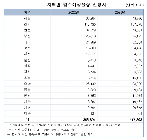 향후 2년간 입주예정 물량 [자료=한국부동산원]