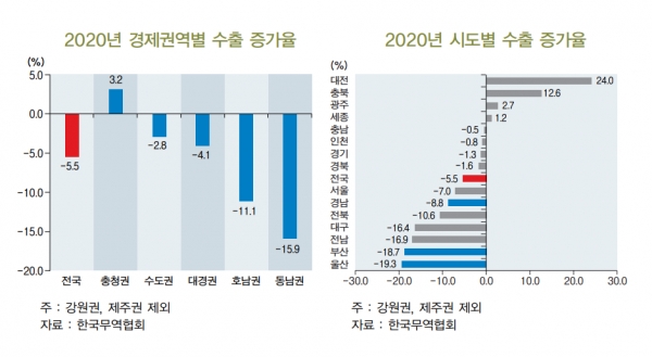 2020년 경제권역별 수출 증가율(왼쪽), 2020년 시도별 수출 증가율 [자료=BNK경제연구원]