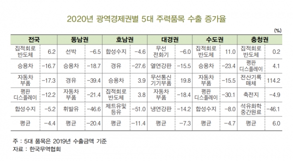 2020년 광역경제권별 5대 주력품목 수출 증가율 [자료=BNK경제연구원]