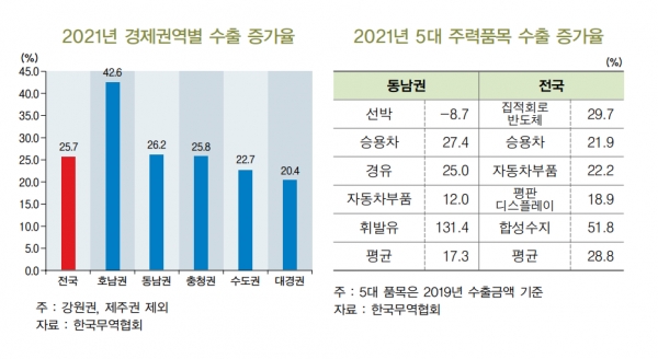 2021년 경제권역별 수출 증가율(왼쪽), 2021년 5대 주력품목 수출 증가율 [자료=BNK경제연구원]