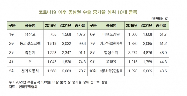 코로나19 이후 동남권 수출 증가율 상위 10대 품목 [자료=BNK경제연구원]