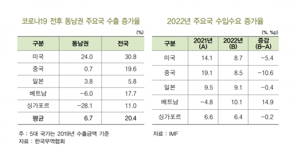 코로나19 전후 동남권 주요국 수출 증가율(왼쪽), 2022년 주요국 수입수요 증가율 [자료=BNK경제연구원]