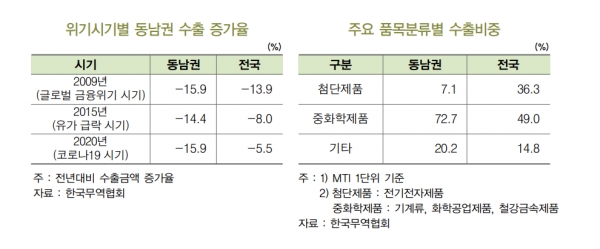 위기시기별 동남권 수출 증가율(왼쪽), 주요 품목분류별 수출비중 [자료=BNK경제연구원]