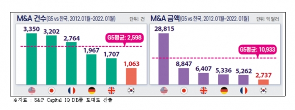 M&A 건수(왼쪽), M&A 금액 [자료=전경련]