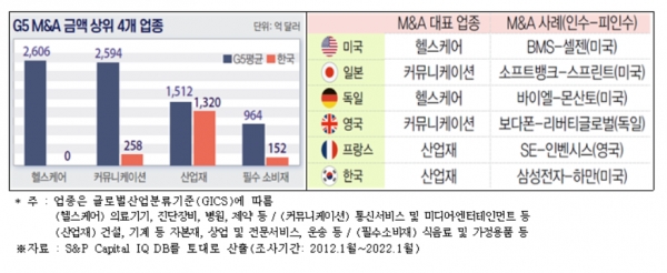 G5 M&A 금액 상위 4개 업종(왼쪽), M&A 대표업종과 M&A 사례 [자료=전경련]