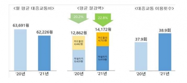 알뜰교통카드 이용자는 2020년 12월 16만4,000명에서 2021년 12월 29만명으로 대폭 증가한 것으로 나타났다. [자료=국토부]