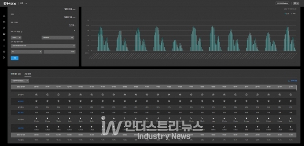 한국동서발전의 E-Max 대쉬보드 [사진=한국동서발전]