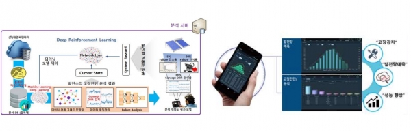 충북대학교 빅데이터연구소와 함께 진행하는 ICT R&D 혁신바우처의 디지털 트윈 적용 태양광발전량 예측 모델과 설비 예지보전 학습 서비스 플랫폼 [자료=대연씨앤아이]