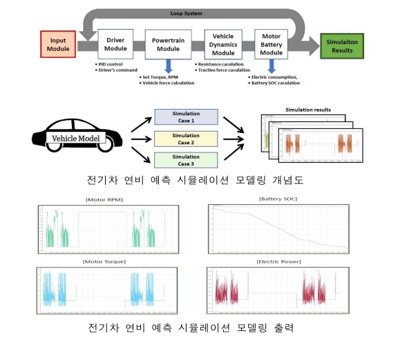 전기차 연비 예측 시뮬레이션 모델링 개념(위), 전기차 연비 예측 시뮬레이션 모델링 출력 [자료=에너지공단]