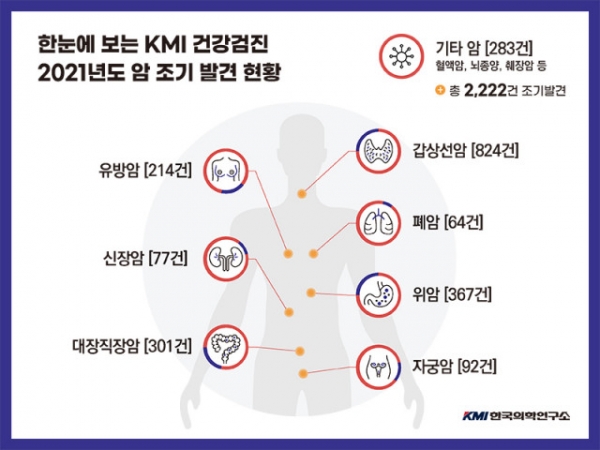 지난해 발생한 암 빈도는 갑상선암, 위암, 대장암, 유방암인 것으로 조사됐다. [자료=KMI한국의학연구소]