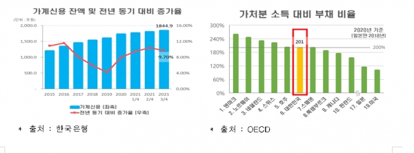 가계신용 잔액 및 전년 동기 대비 증가율(왼쪽), 가처분 소득 대비 부채 비율 [자료=한경연]