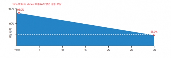 트리나솔라의 Vertext 이중유리 양면 성능 보장 [자료=트리나솔라]