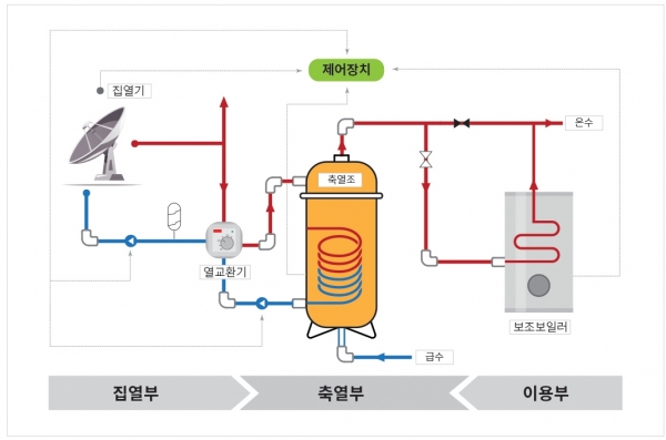 태양열집열기 시스템 구성도