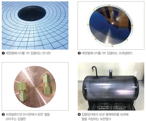 ①태양열에너지를 1차 집열하는 반사판 ②태양열에너지를 2차 집열하는 프레넬렌즈 ③프레넬렌즈와 반사판에서 받은 열을 모아주는 집열판 ④집열장치에서 보낸 열매체유를 보관해 열을 저장하는 보온탱크  [사진=금철]