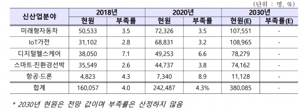 5개 신산업분야 현원 및 부족률 [자료=산업부]