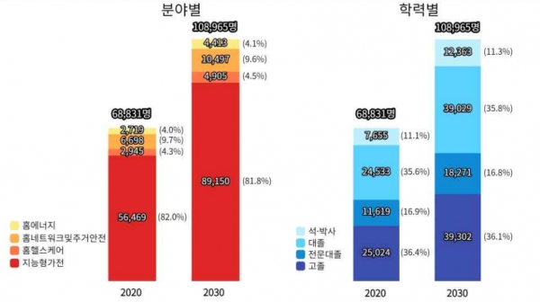 IoT가전 인력 현황 및 전망 : 2020년 6만8,831명 → 2030년 10만8,965명 [자료=산업부]