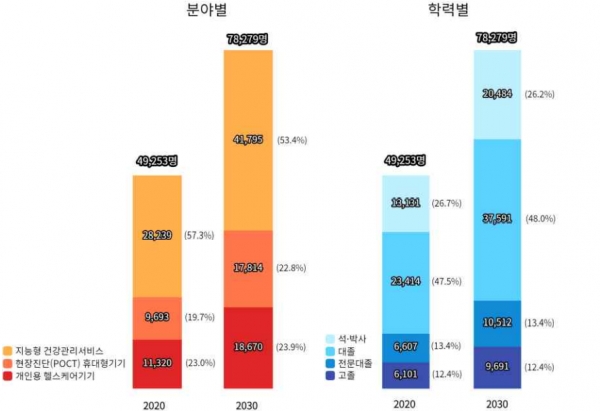 디지털헬스케어 인력 현황 및 전망 : 2020년 4만9,253명 → 2030년 7만8,279명 [자료=산업부]