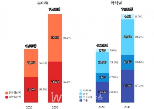 스마트·친환경선박 인력 현황 및 전망 : 2020년 4만4,737명 → 2030년 7만4,162명 [자료=산업부]