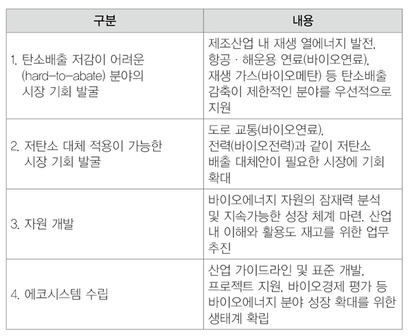 성장 기회가 높은 주요 바이오에너지 분야