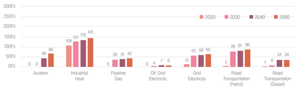2020-2050년 분야별 바이오에너지 수요