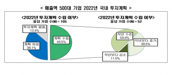 매출액 500대 기업 2022년 국내 투자계획 [자료=전경련]