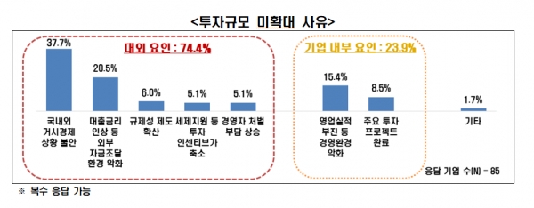 투자규모 미확대 사유 [자료=전경련]