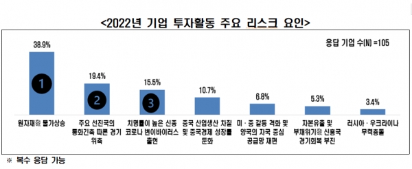 2022년 기업 투자활동 주요 리스크 요인 [자료=전경련]