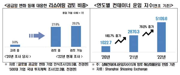 공급망 변화 등에 대응한 리쇼어링 검토 비중(좌) 연도별 컨테이너 운임 지수(연초 기준) [자료=전경련]